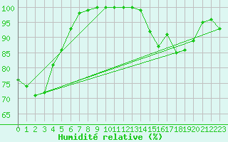 Courbe de l'humidit relative pour Chteau-Chinon (58)