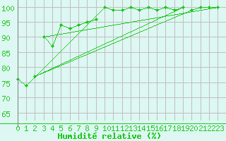 Courbe de l'humidit relative pour La Molina