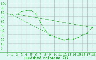 Courbe de l'humidit relative pour Ficksburg