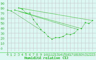 Courbe de l'humidit relative pour Logrono (Esp)