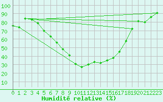 Courbe de l'humidit relative pour Foellinge