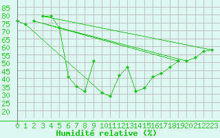 Courbe de l'humidit relative pour Mont-Aigoual (30)