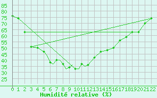 Courbe de l'humidit relative pour Gaya
