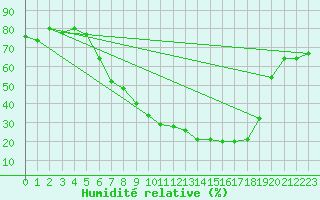 Courbe de l'humidit relative pour Donauwoerth-Osterwei.