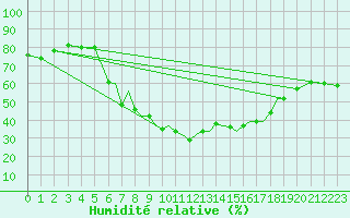 Courbe de l'humidit relative pour Karlovy Vary