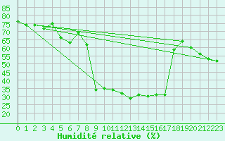 Courbe de l'humidit relative pour Frontone