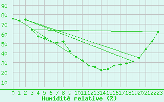 Courbe de l'humidit relative pour Embrun (05)