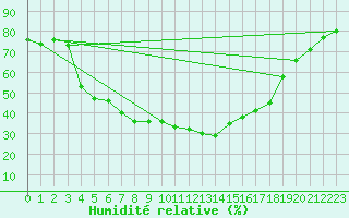Courbe de l'humidit relative pour Soknedal