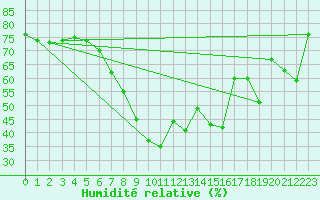 Courbe de l'humidit relative pour Dragasani