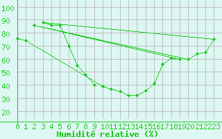 Courbe de l'humidit relative pour Erzincan