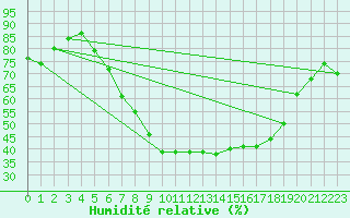 Courbe de l'humidit relative pour Shaffhausen
