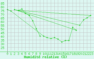 Courbe de l'humidit relative pour Tirgu Ocna