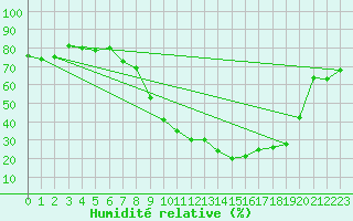 Courbe de l'humidit relative pour Innsbruck