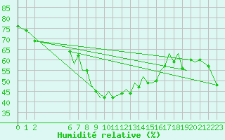 Courbe de l'humidit relative pour Reus (Esp)