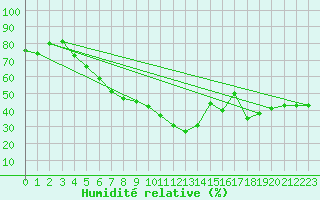Courbe de l'humidit relative pour Varkaus Kosulanniemi