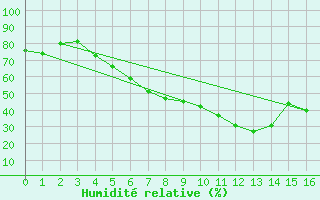 Courbe de l'humidit relative pour Varkaus Kosulanniemi