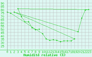 Courbe de l'humidit relative pour Kokemaki Tulkkila