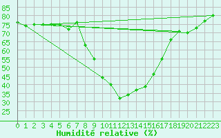 Courbe de l'humidit relative pour Lenzkirch-Ruhbuehl