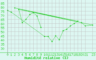 Courbe de l'humidit relative pour Fagernes
