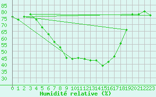 Courbe de l'humidit relative pour Mikolajki