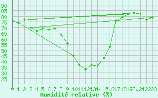 Courbe de l'humidit relative pour Vinars