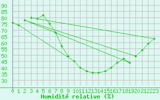 Courbe de l'humidit relative pour Benevente
