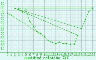 Courbe de l'humidit relative pour Sion (Sw)