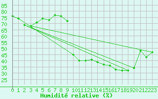 Courbe de l'humidit relative pour Les Pennes-Mirabeau (13)