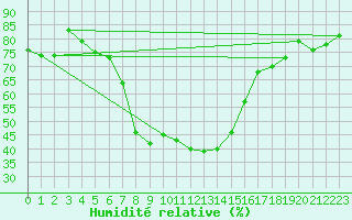 Courbe de l'humidit relative pour Aydin