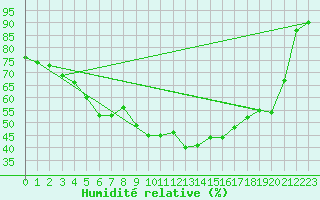 Courbe de l'humidit relative pour Arjeplog