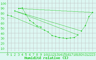 Courbe de l'humidit relative pour Logrono (Esp)