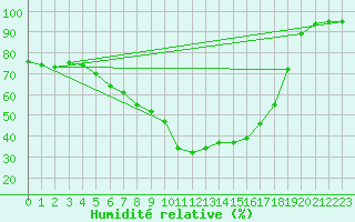 Courbe de l'humidit relative pour Voru