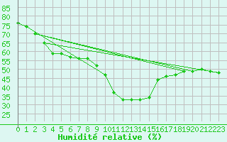 Courbe de l'humidit relative pour Pajares - Valgrande