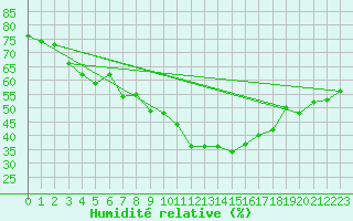 Courbe de l'humidit relative pour Ontinyent (Esp)