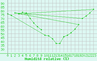 Courbe de l'humidit relative pour Bremervoerde