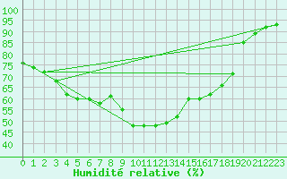 Courbe de l'humidit relative pour Poitiers (86)