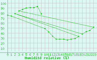 Courbe de l'humidit relative pour Brive-Souillac (19)