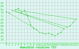 Courbe de l'humidit relative pour Wien / Hohe Warte