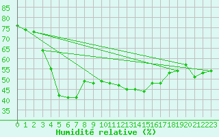 Courbe de l'humidit relative pour Grimsel Hospiz
