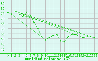 Courbe de l'humidit relative pour Zaragoza-Valdespartera