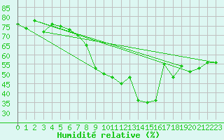 Courbe de l'humidit relative pour Vaderoarna