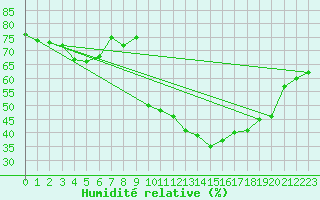 Courbe de l'humidit relative pour Douzens (11)
