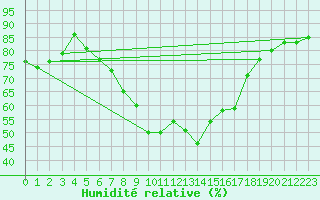 Courbe de l'humidit relative pour Oschatz
