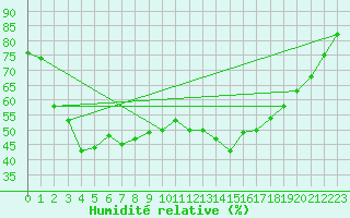 Courbe de l'humidit relative pour Paganella