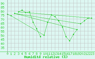 Courbe de l'humidit relative pour Gerona (Esp)