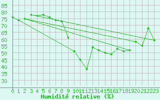 Courbe de l'humidit relative pour Biscarrosse (40)