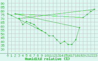 Courbe de l'humidit relative pour Freudenberg/Main-Box
