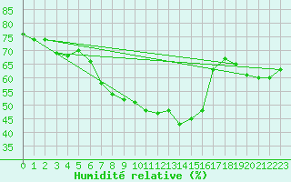 Courbe de l'humidit relative pour Ocna Sugatag
