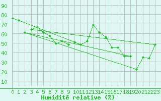 Courbe de l'humidit relative pour Engins (38)