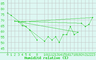 Courbe de l'humidit relative pour la bouée 63111